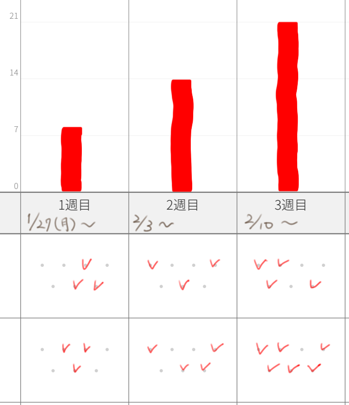 上部の棒グラフと、1〜3週目のチェック欄。週を追って赤い棒が高くなり、マスにチェックが入っている